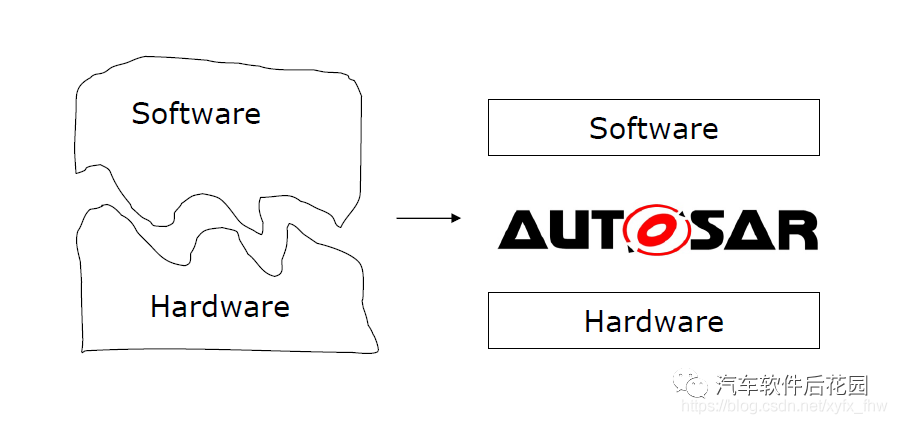 <b class='flag-5'>AUTOSAR</b>是什么？<b class='flag-5'>AUTOSAR</b>软件架构简介