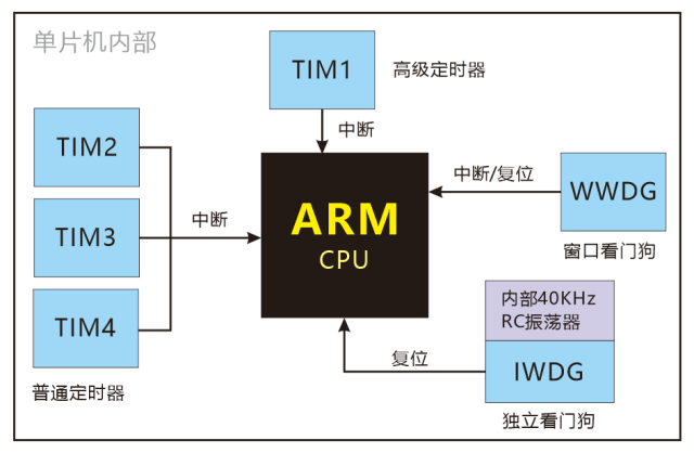 STM32