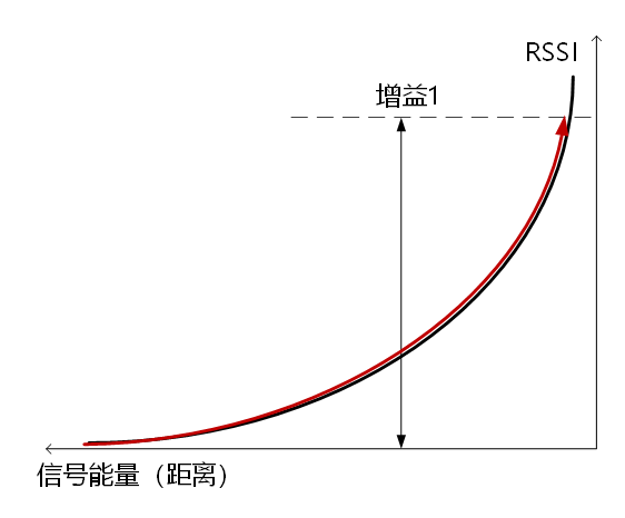 智能家居