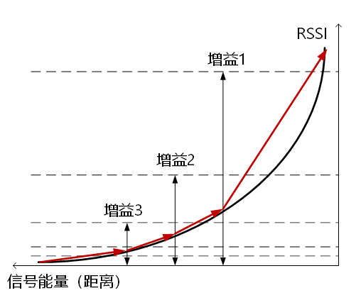 智能家居