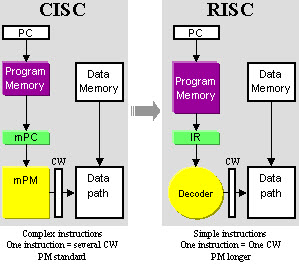 RISC结构及优缺点