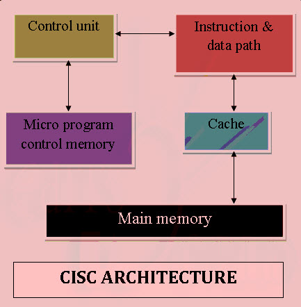 CISC架构的特征及优缺点
