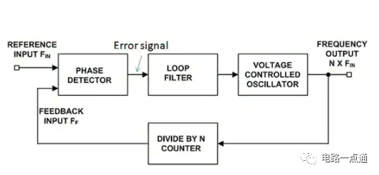 锁相环(PLL)电路的组成和参数