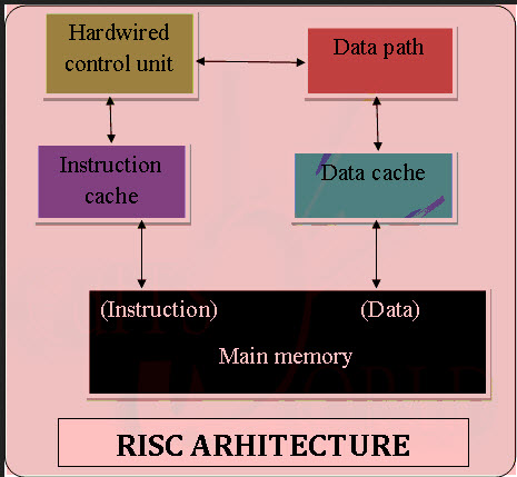 RISC架构框图