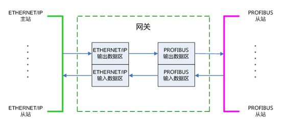 网关