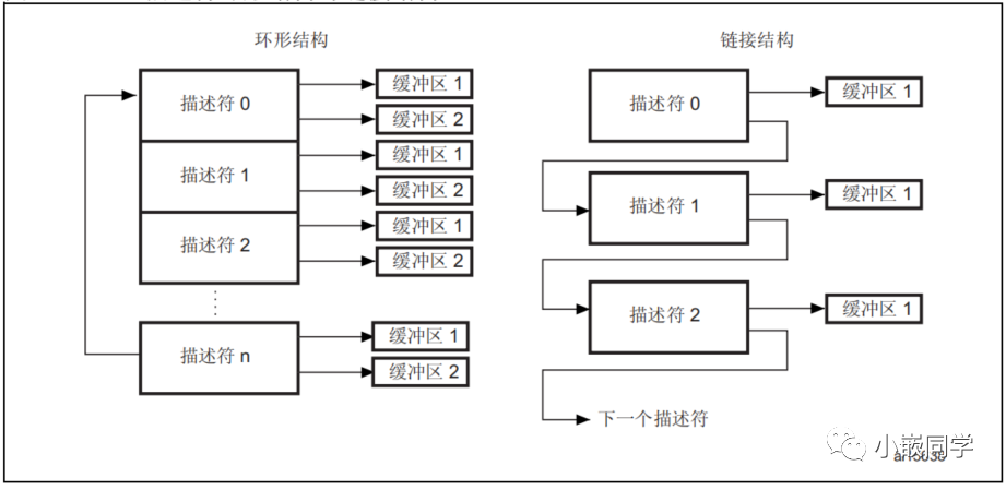 FIFO存储