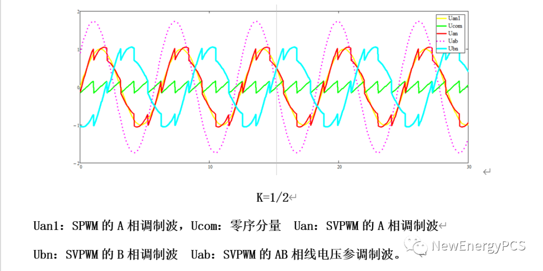 SVPWM控制