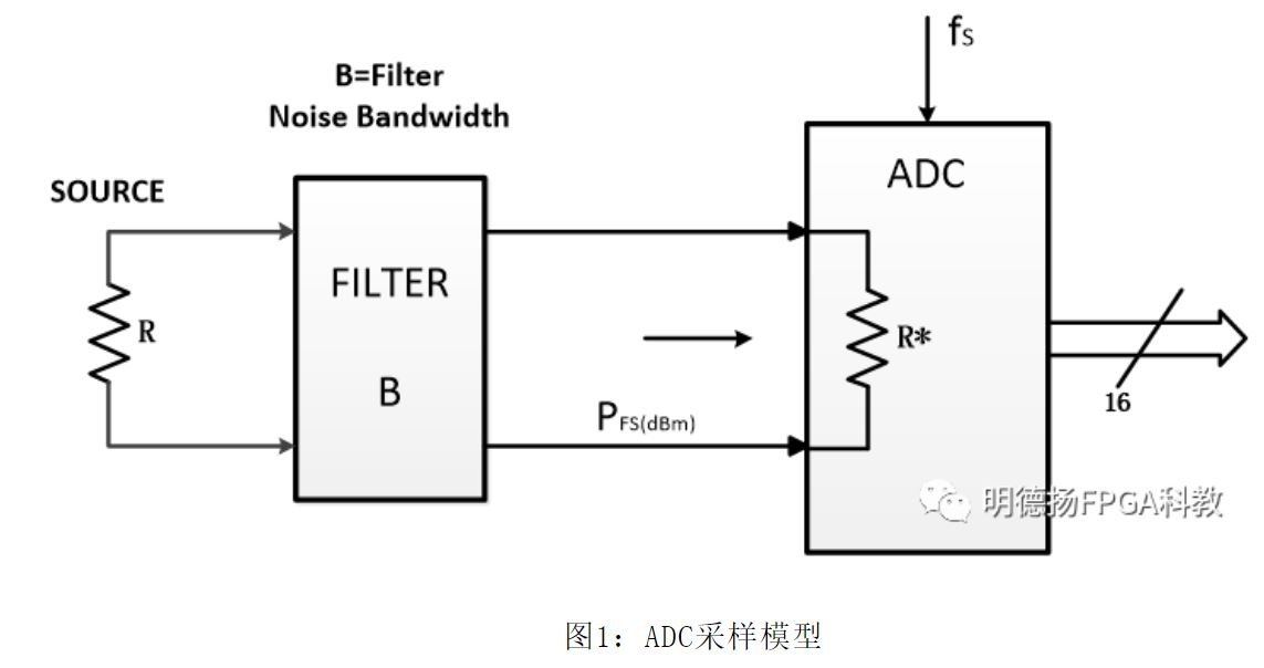 高速ADC