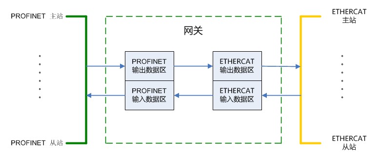 网关