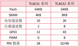 泰矽微智能觸控系列化產(chǎn)品TCAE32系列通過AEC-Q100認證