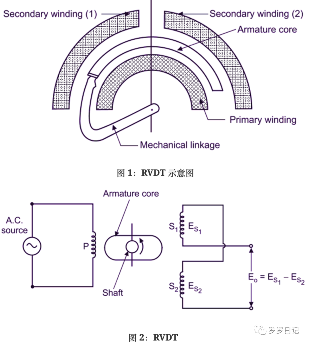 RVDT位移传感器的工作原理是什么？