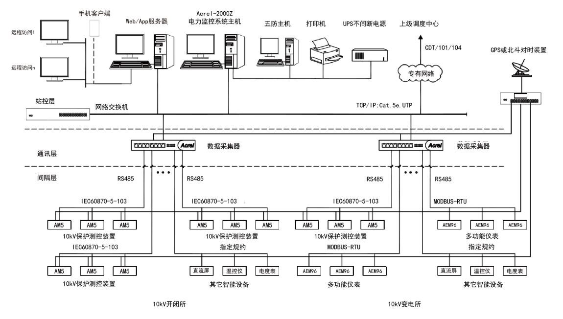 电力监控系统在民用建筑电力节能中的应用 安科瑞 许敏