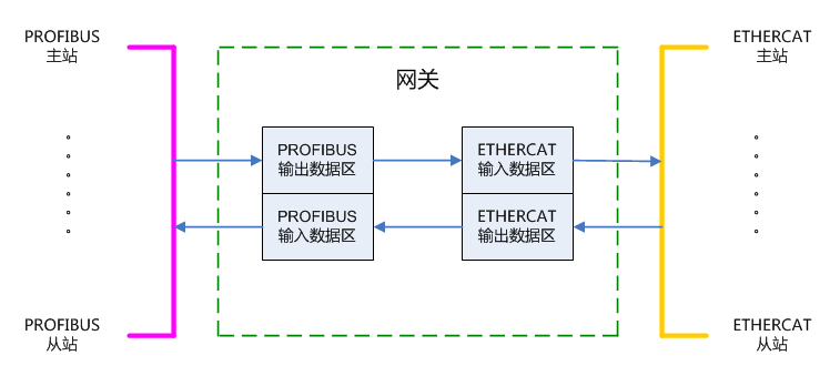 PROFIBUS