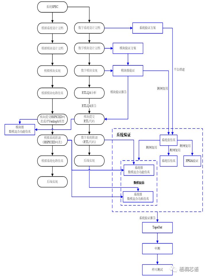 HSIM, XA及其与VCS的混合验证方案在RF收发器芯片中的应用