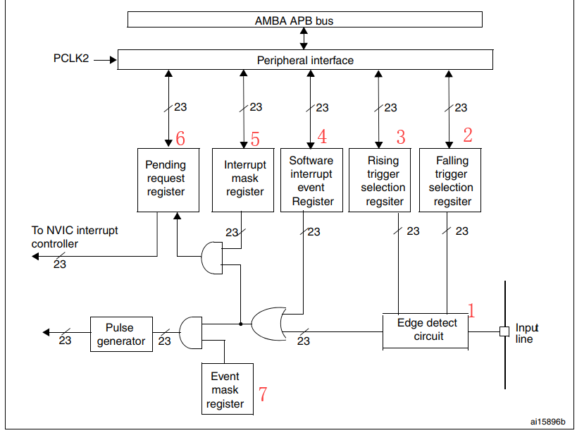 STM32单片机中断详解