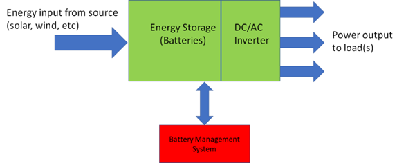 如何让电能从源头转移到储能系统？