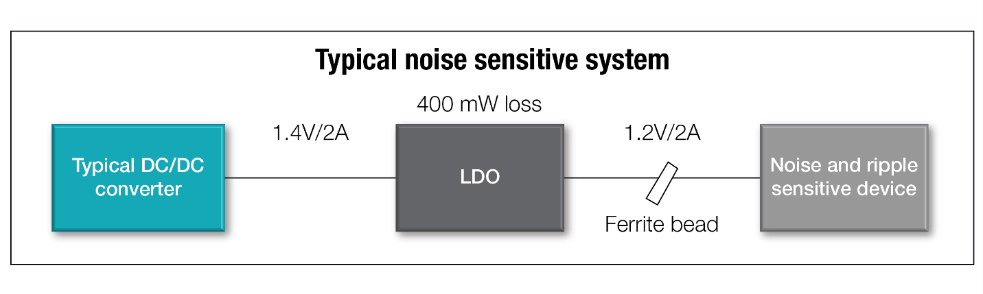 如何通過低噪聲來增強電源和信號完整性？