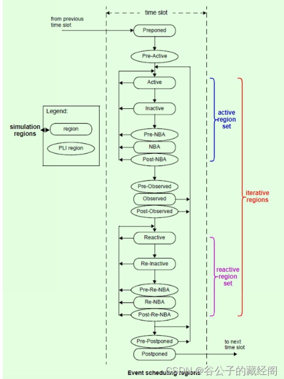 SystemVerilog里的regions以及events的调度