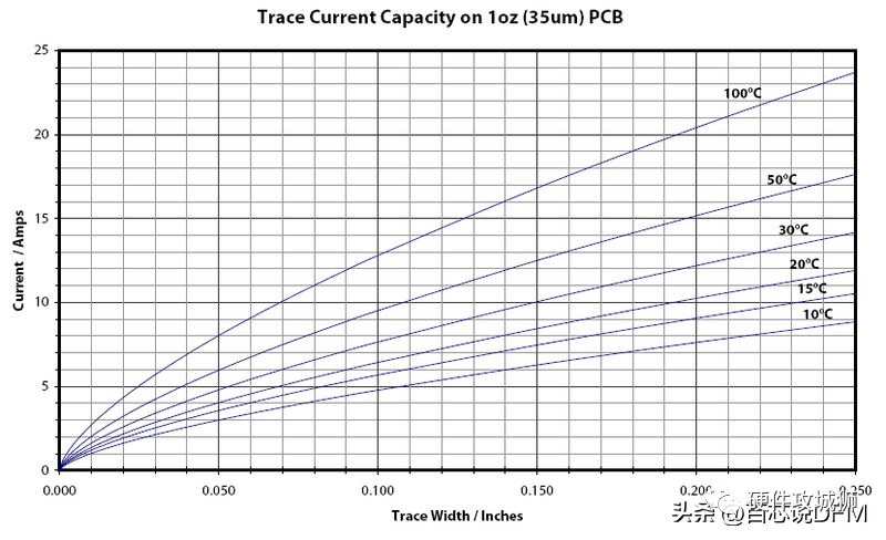 什么是PCB走线宽度？如何计算PCB走线宽度？
