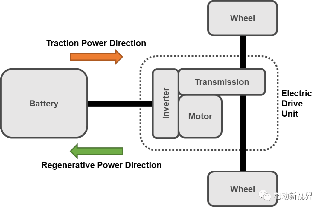 浅析电动汽车传动优化流程