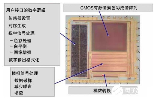 CMOS图像传感器