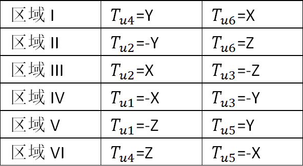 SVPWM控制