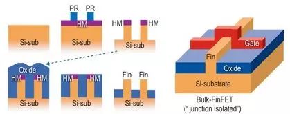 <b class='flag-5'>数字后端</b><b class='flag-5'>基本概念</b><b class='flag-5'>介绍</b>—FinFET Grid