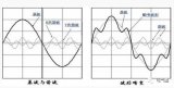 什么是<b class='flag-5'>谐波</b>？到底怎么<b class='flag-5'>理解</b>？