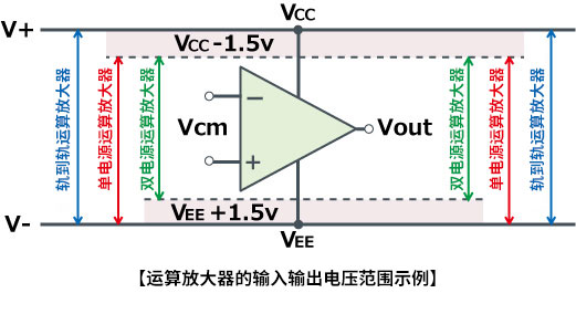 <b class='flag-5'>運(yùn)算放大器</b>的分類有哪些