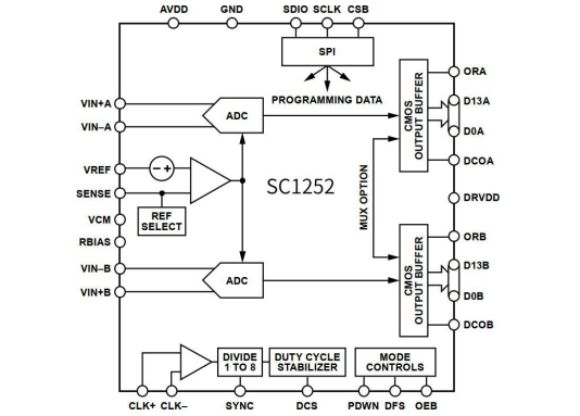 14位模数转换器SC1252在多模式数字接收机的应用