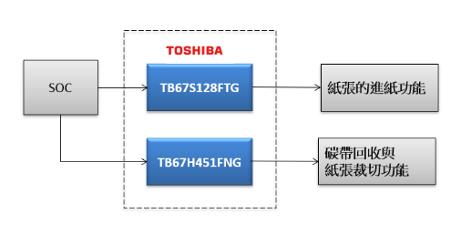 大联大世平集团推出基于TOSHIBA产品的工业型条码打印机解决方案