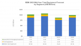 SEMI报告：预测2023年全球半导体设备销售额为 870亿美元，2024年复苏