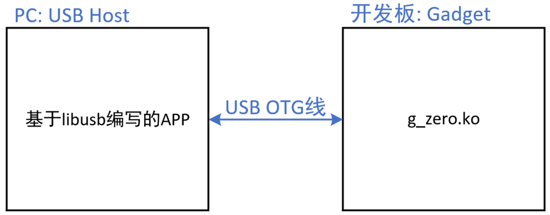 <b class='flag-5'>USB</b> <b class='flag-5'>Gadget</b> zero应用<b class='flag-5'>实例</b>程序