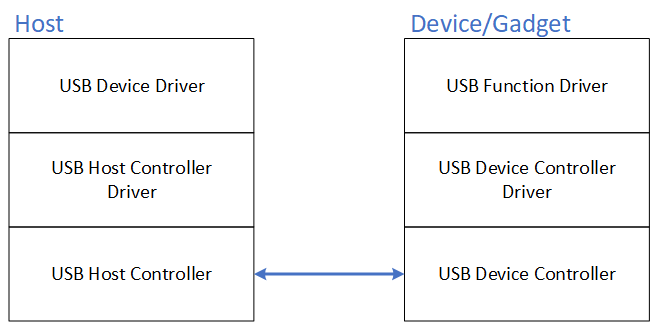 怎样<b class='flag-5'>理解</b><b class='flag-5'>Gadget</b><b class='flag-5'>框架</b>