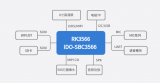 IDO-SBC3566智能主板產品簡介