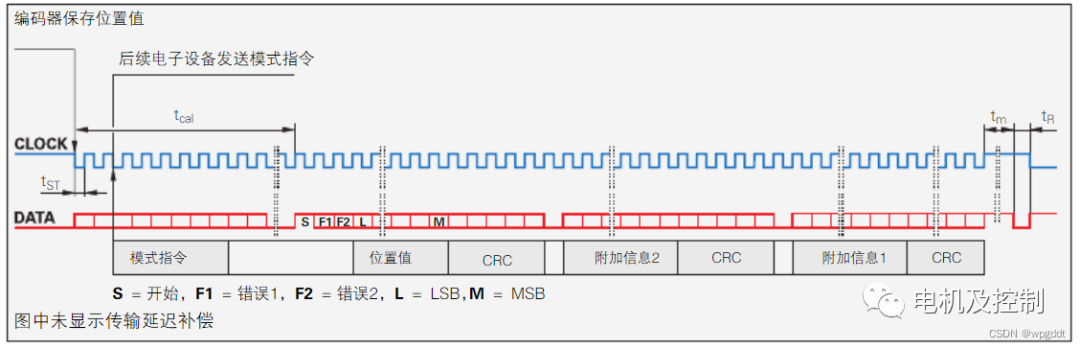 编码器