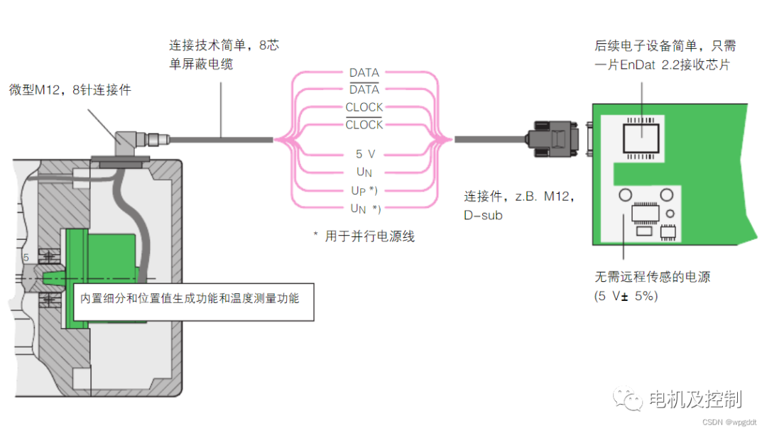 编码器