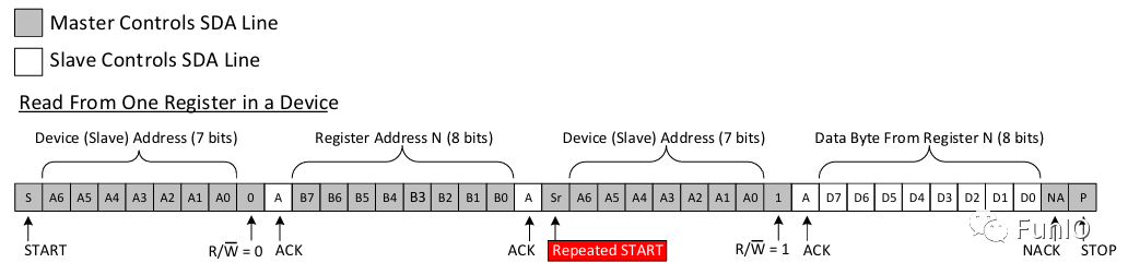 I2C