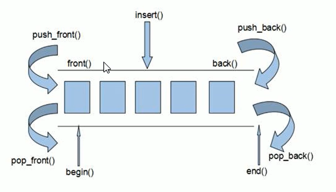 c++值deque容器