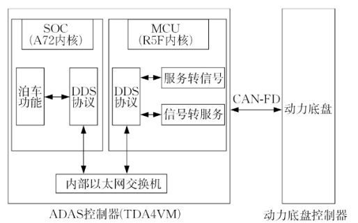 基于ADAS自動泊車功能的DDS協議的系統設計