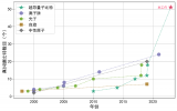 中科院實(shí)現(xiàn)最大規(guī)模的51比特量子糾纏態(tài)制備