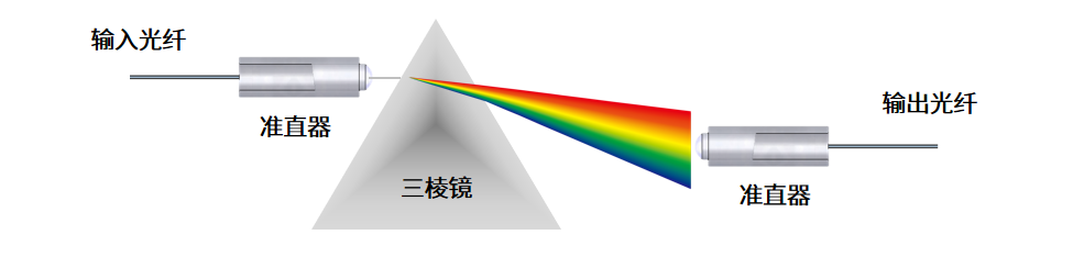 光纤可调谐滤波器怎么选？光纤可调谐滤波器的类型