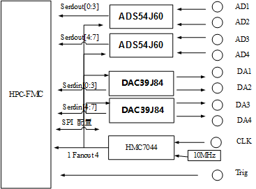 FMC子卡设计资料原理图：FMC451-基于JESD204B的4路1GspsAD 4路1.25Gsps DA FMC子卡