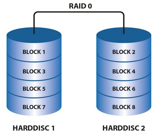RAID是什么？RAID有哪些？RAID<b class='flag-5'>磁盘</b>阵列是什么？