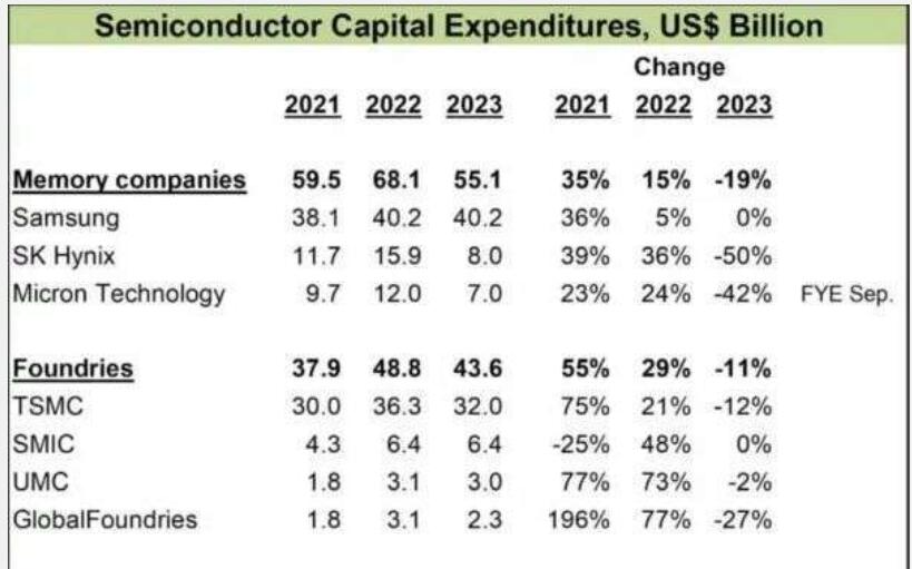 IC insights：2023年全球半导体资本支出减少14%  存储和晶圆代工大厂投资谨慎
