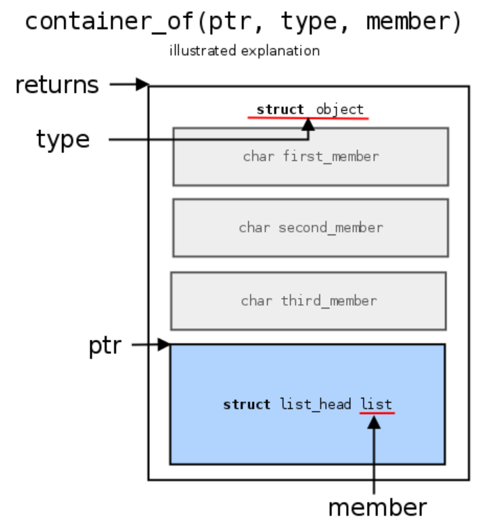 Linux内核中container_of应用