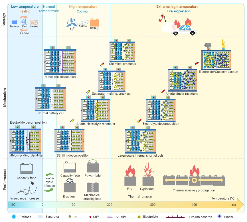 锂离子<b class='flag-5'>电池</b>全温域应用的<b class='flag-5'>性能</b>、机理及策略简析