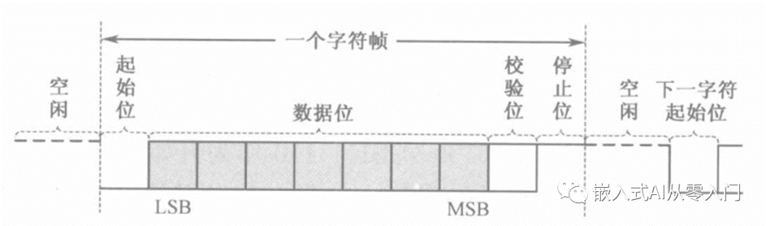 51单片机串口通信讲解