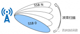 5G的<b class='flag-5'>SSB</b>原理和结构