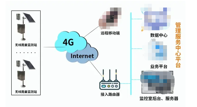 降雨量實時監測系統方案